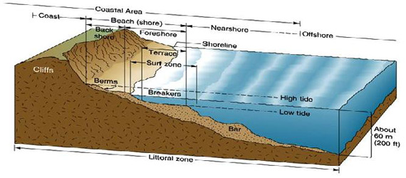 a schematic diagram showing the inshore and beach zones